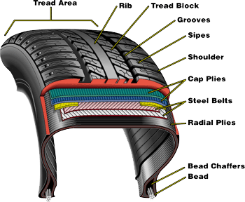 How to Make a Tire 